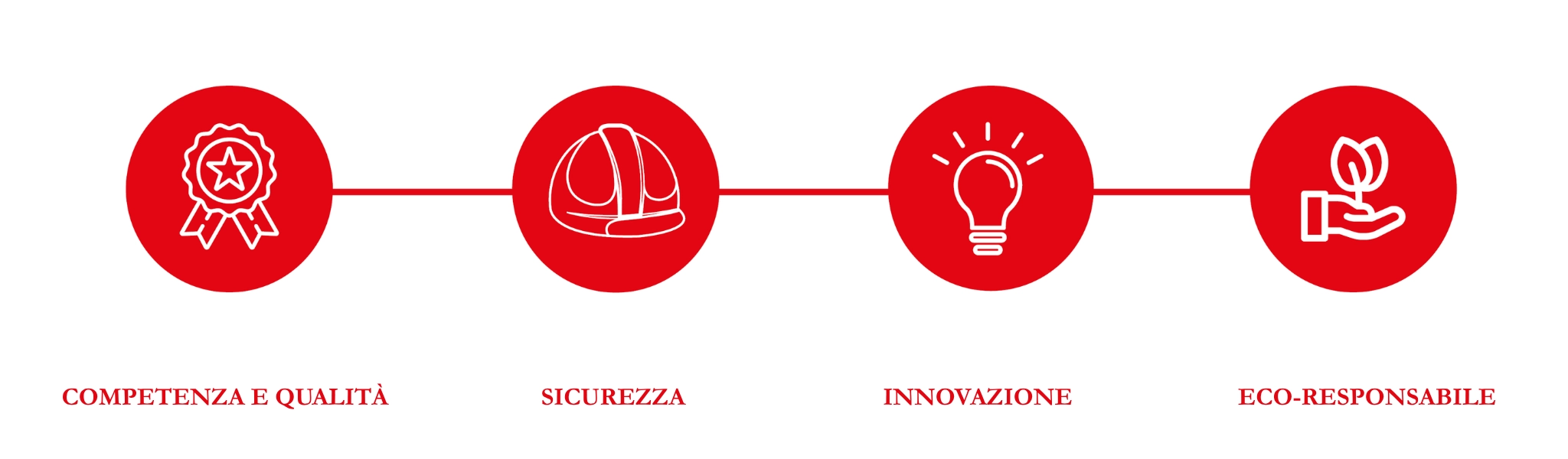 I nostri valori